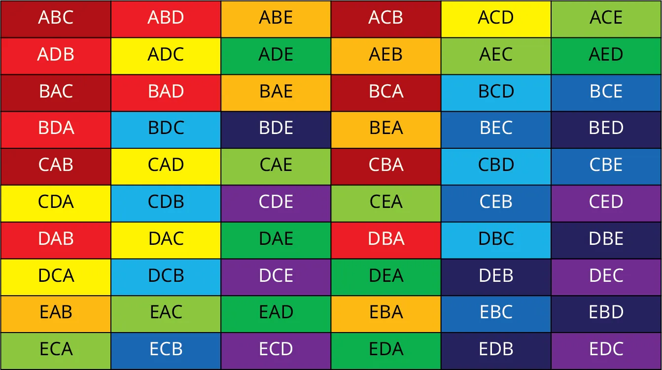 A table of possible combinations. The table has 10 rows and 6 columns. The data is as follows: Row 1, ABC, ABD, ABE, ACB, ACD, ACE. Row 2, ADB, ADC, ADE, AEB, AEC, AED. Row 3, BAC, BAD, BAE, BCA, BCD, BCE. Row 4, BDA, BDC, BDE, BEA, BEC, BED. Row 5, CAB, CAD, CAE, CBA, CBD, CBE. Row 6, CDA, CDB, CDE, CEA, CEB, CED. Row 7,  DAB, DAC, DAE, DBA, DBC, DBE. Row 8, DCA, DCB, DCE, DEA, DEB, DEC. Row 9, EAB, EAC, EAD, EBA, EBC, EBD. Row 10, ECA, ECB, ECD, EDA, EDB, EDC. The combinations are color-coded as follows: Dark red, ABC, ACB, BAC, BCA, CAB, CBA. Light red, ABD, ADB, BAD, BDA, DAB, DBA. Orange, ABE, AEB, BAE, BEA, EAB, EBA. Yellow, ACD, ADC, CAD, CDA, DAC, DCA. Light green, ACE, AEC, CAE, CEA, EAC, ECA. Dark green, ADE, AED, DAE, DEA, EAD, EDA. Light blue, BCD, BDC, CBD, CDB, DBC, DCB. Dark blue, BCE, BEC, CBE, CEB, EBC, ECB. Dark purple, BDE, BED, DBE, DEB, EBD, EDB. Light purple, CDE, CED, DCE, DEC, ECD, EDC.