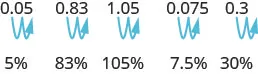 The first part of this figure shows 0.05 with an arrow drawn from the decimal point to the space between 0 and 5 and then to the space after 5. Below this, the number 5% is given. The second part of this figure shows 0.83 with an arrow drawn from the decimal point to the space between 8 and 3 and then to the space after 3. Below this, the number 83% is given. The third part of this figure shows 1.05 with an arrow drawn from the decimal point to the space between 0 and 5 and then to the space after 5. Below this, the number 105% is given. The fourth part of this figure shows 0.075 with an arrow drawn from the decimal point to the space between 0 and 7 and then to the space between 7 and 5. Below this, the number 7.5% is given. The fifth part of this figure shows 0.3 with an arrow drawn from the decimal point to the space after 3 and then to space further to the right of that 3. Below this, the number 30% is given.