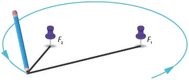 This figure shows a pen attached to two strings, the other ends of which are attached to two thumbtacks. The strings are pulled taut and the pen is rotated to draw an ellipse. The thumbtacks are labeled F subscript 1 and F subscript 2.