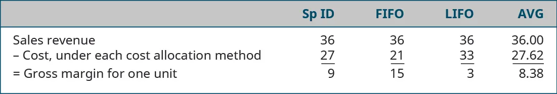 Table showing Sales Revenue minus Cost, under each cost allocation method equals Gross margin for one unit. Respecively the Sp ID is 36 minus 27 equals 9, FIFO is 36 minus 21 equals 15, LIFO is 36 minus 33 equals 3, and AVG is 36.00 minus 27.62 equals 8.38.