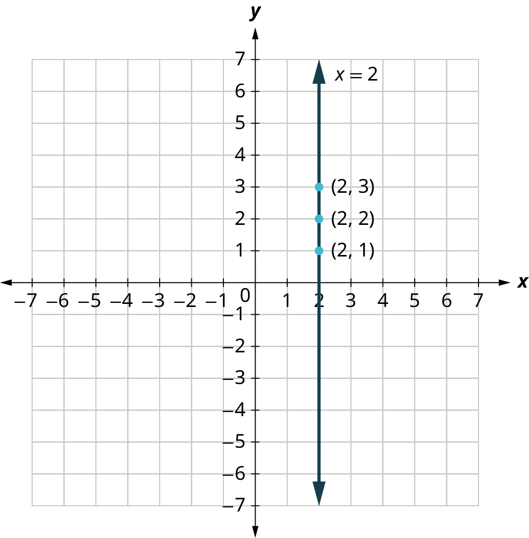 A line is plotted on an x y coordinate plane. The x and y axes range from negative 7 to 7, in increments of 1. The line representing x equals 2 is vertical and it passes through the following points, (2, 1), (2, 2), and (2, 3). Note: all values are approximate.