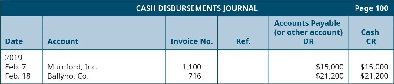 Cash Disbursements Journal, Page 100. Six columns, labeled left to right: Date, Account, Invoice Number, Reference, Accounts Payable (or other account) Debit, Cash Credit. Line One: February 7, 2019; Mumford, Inc.; 1100; Blank; $15,000; $15,000. Line Two: February 18, 2019; Ballyho, Company; 716; Blank; $21,200; $21,200.