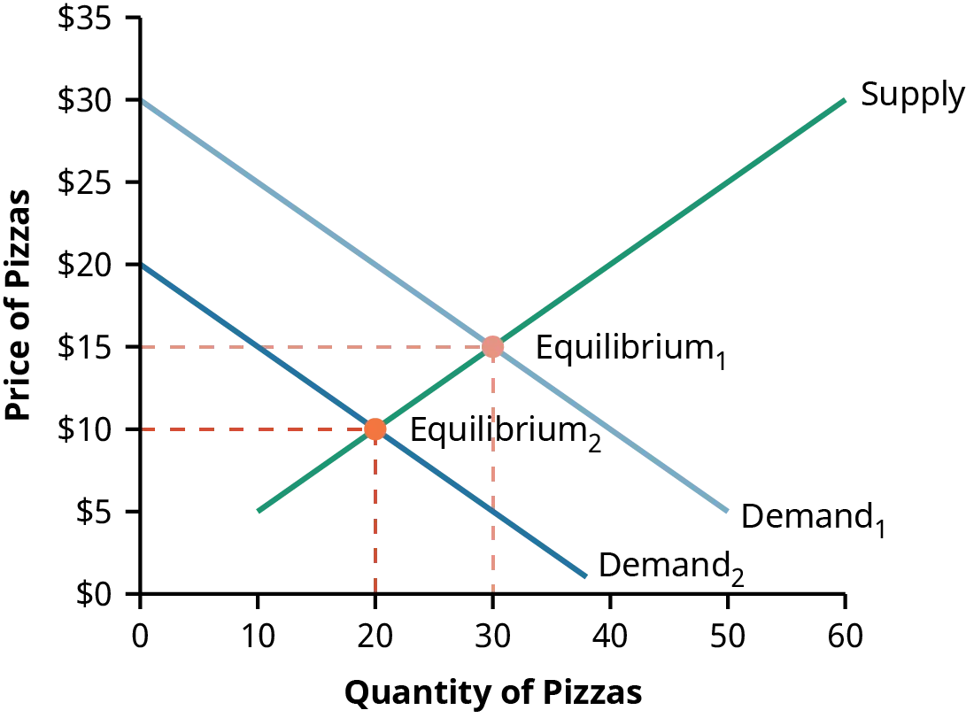 Graph of demand and supply of pizza showing equilibrium price and quantity demand decreases. The line for the original demand is labbeled Demand 1 and the line for the decreased demand is labelled Demand 2. Both lines slope downward at the same rate; however Demand 2 is to the left of Demand 1. The intersection of Supply and Demand 2 is labelled Equilibrium 2 and shows how the equilibrium drops to a lower price level if the demand drops.