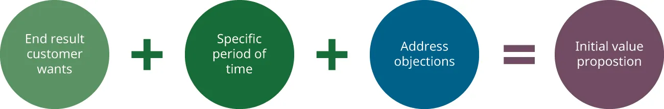 Formula showing that the end result that the customer wants plus a specific period of time plus addressing objections equals the initial value proposition.