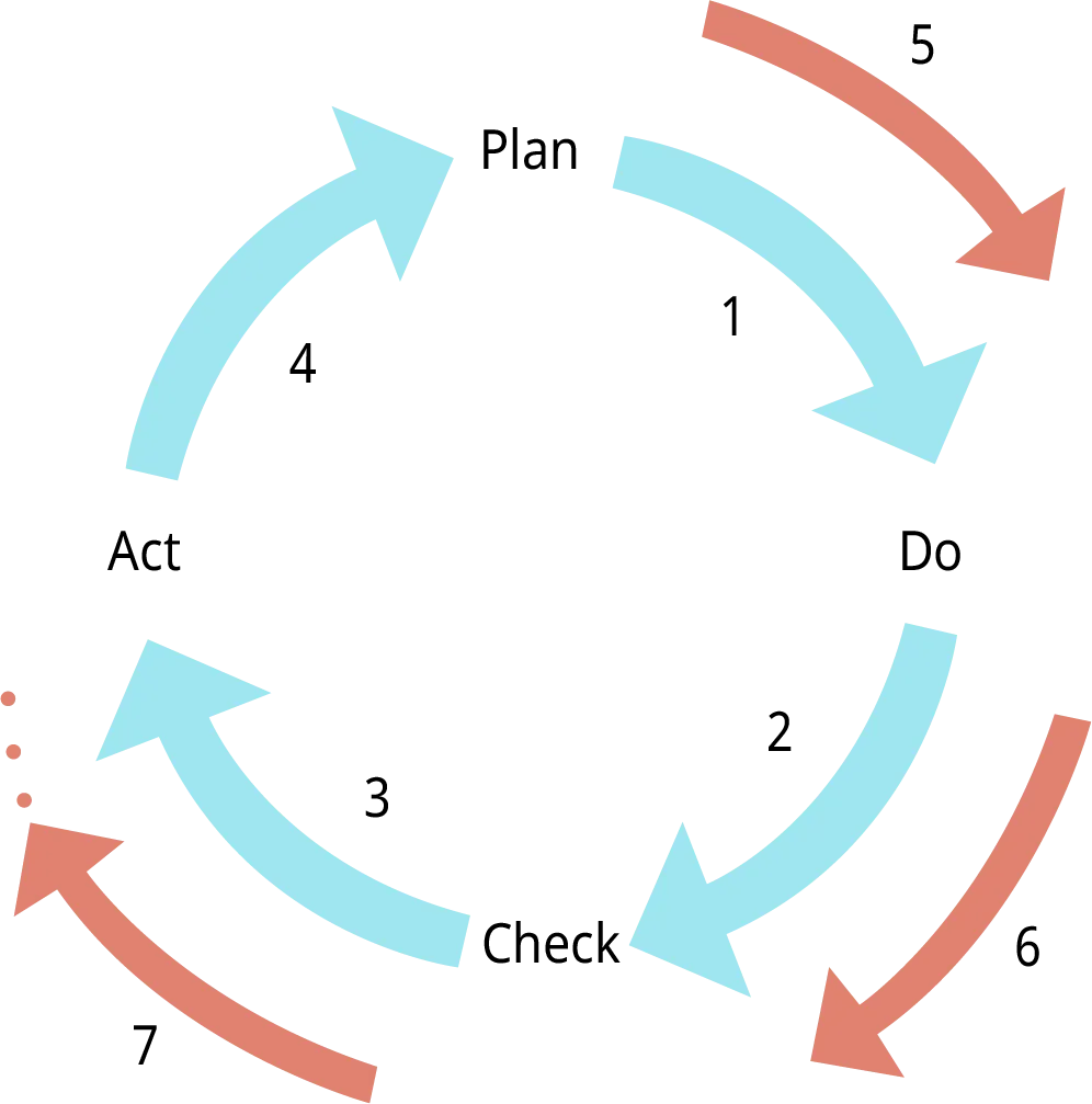 An illustration depicts the Deming cycle.