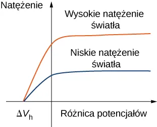  Wykres przedstawia natężenie fotoprądu w funkcji różnicy potencjałów między elektrodami. Narysowane są dwie krzywe odpowiadające wyższemu i niższemu natężeniu. W obu przypadkach, natężenie wpierw wzrasta, a później osiąga stałą wartość.
