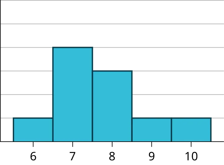This histogram matches the supplied data. It consists of 5 adjacent bars with the x-axis split into intervals of 1 from 6 to 10. The peak is to the left, and the heights of the bars taper down to the right.