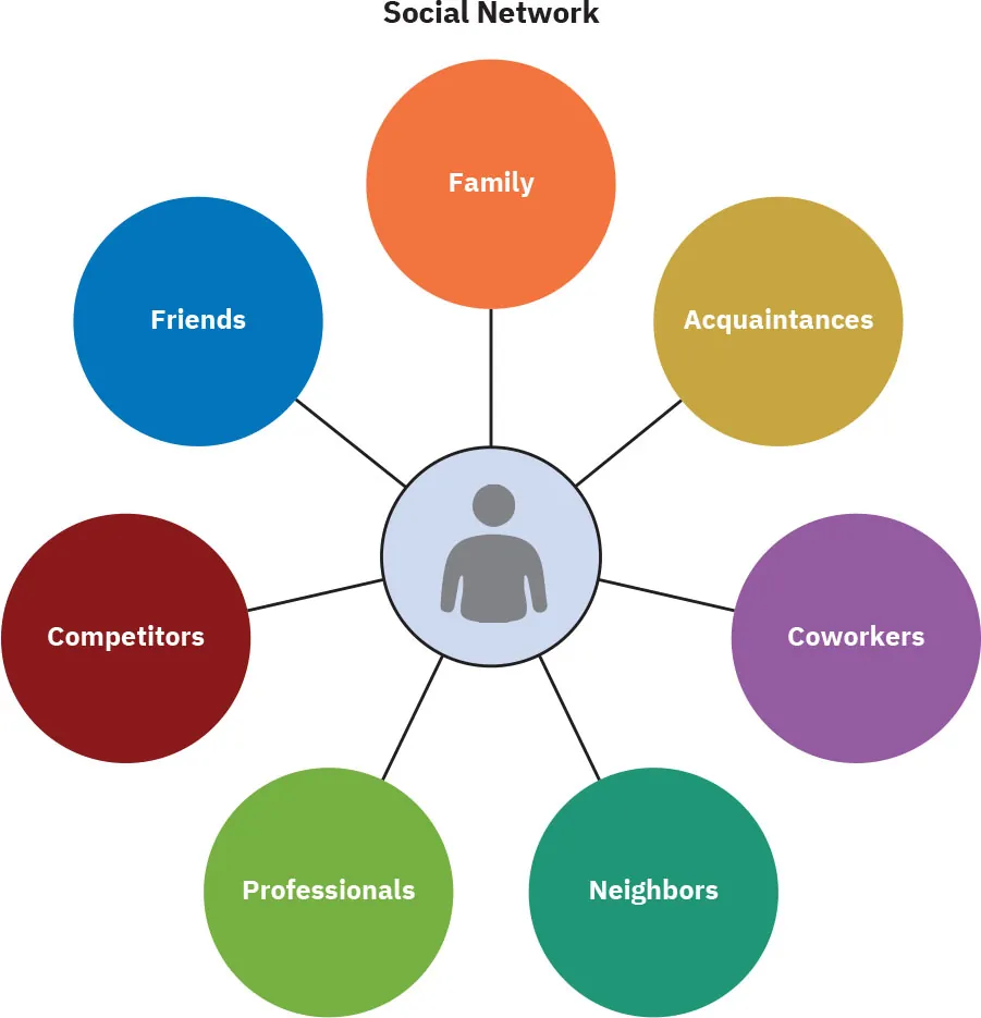 A graphic shows a diagram of a person surrounded by seven labeled circles. The labels include: Family, Acquaintances, Coworkers, Neighbors, Professionals, Competitors, Friends.