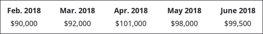 February 2018 $90,000, March 2018 92,000, April 2018 101,000, May 2018 98,000, June 2018 99,500.