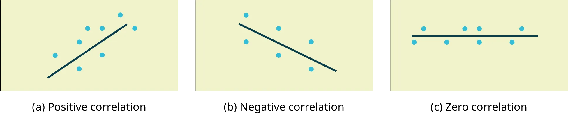 Three scatter plots with lines of best fit. The first scatterplot shows points ascending from the lower left to the upper right. The line of best fit has positive slope. The second scatter plot shows points descending from the upper left to the lower right. The line of best fit has negative slope. The third scatter plot of points form a horizontal pattern. The line of best fit is a horizontal line.