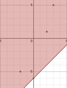 Graph of an inequality on the coordinate plane. The region is shaded red above and to the left of the solid boundary line. Four points lie in the solution region.