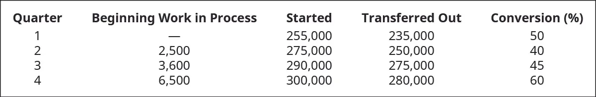 Quarter, Beginning WIP, Started, Transferred Out, and Conversion percent (respectively): 1, –, 255,000, 235,000, 50; 2, 2,500, 275,000, 250,000, 40; 3, 3,600, 290,000, 275,000, 45; 4, 6,500, 300,000, 280,000, 60.
