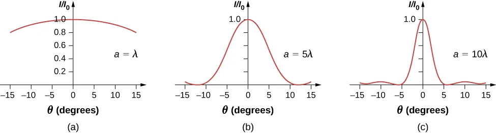 Figures a through c show graphs of I by I0 versus theta in degrees. Each has a wave crest with y value 1 at x=0. Figure a, labeled a equal to lambda has a broad arc. Figure b, labeled a equal to 5 lambda has a narrower crest. It has zeroes roughly between 10 and 15 and between minus 10 and minus 15. Figure c, labeled a equal to 10 lambda has a narrow crest. It has zeroes at plus and minus 5, roughly between 10 and 15 and between minus 10 and minus 15.