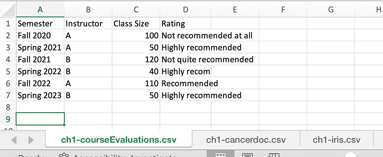 A screenshot of an Excel document. The table highlighted is labeled ch1-courseEvaluations.cvs. Column headings are semester, instructor, class size, and rating. The six semesters range from fall 2020 to spring 2023. Instructors are A or B. Class size ranges from 40 to 120. Ratings include not recommended at all, highly recommended, not quite recommended, and recommended.