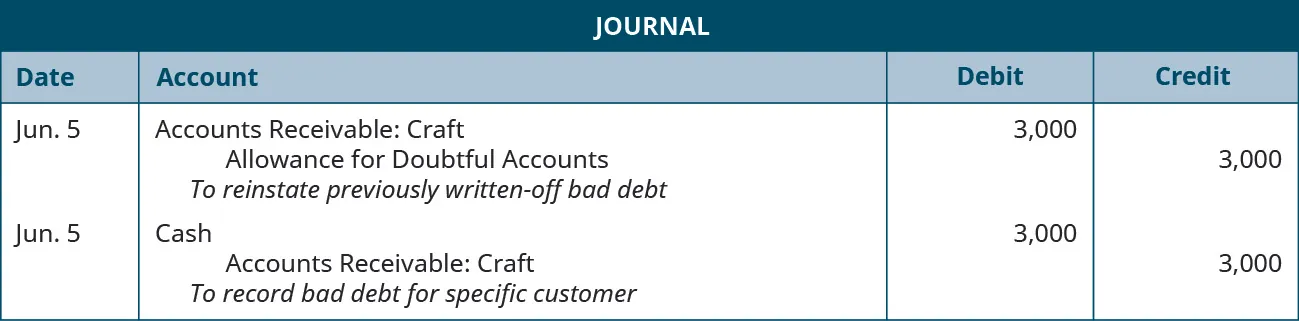 Journal entries: June 5 Debit Accounts Receivable: Craft 3,000, credit Allowance for Doubtful Accounts 3,000. Explanation: “To reinstate previously written-off bad debit.” June 5 Debit Cash 3,000, credit Accounts Receivable: Craft 3,000. Explanation: “To record bad debt for specific customer.”