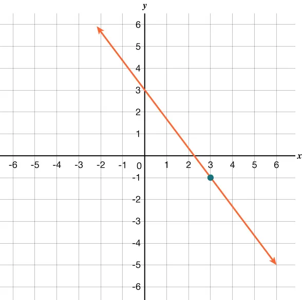 The graph shows the x y-coordinate plane. The x and y-axes each run from negative 6 to 6. The point (3, negative 1) is plotted. A line intercepts the y-axis at (0, 3), and passes through the point (3, negative 1).