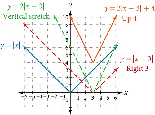 Graph of the different types of transformations for an absolute function.