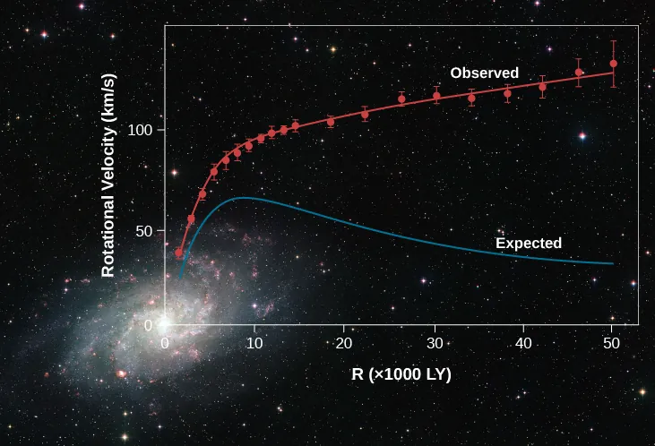 In this plot the vertical axis is labeled “Rotational Velocity (km/s)”, ranging from zero at bottom to 150 at top, in 50 km/s increments. The horizontal axis is labeled “R (x1000 LY)”, ranging from zero at left to 50 at right, in increments of 10. Observational data points are shown in red, with a red curve (labeled “Observed”) connecting them. Minimum velocity is about 40 km/s near R=zero, rises sharply to about 90 km/s near R ~ 8, and slowly continues to rise to about 120 km/s at R = 50. A blue curve, labeled “Expected”, shows the velocity curve expected with just the mass of stars alone. The blue curve peaks at about 70 km/s at R ~ 8, the falls off to about 40 km/s at R=50. The background image is that of M31, with the origin of the plot placed at the center of the galaxy.