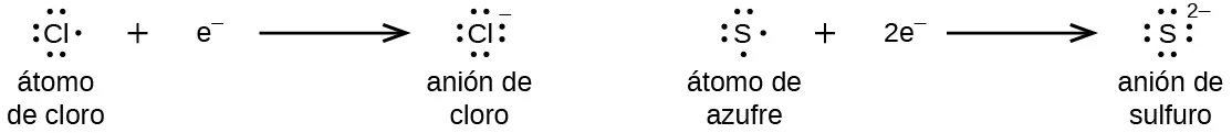 Se muestran dos diagramas. El diagrama de la izquierda muestra una estructura de puntos de Lewis del cloro con siete puntos y la letra "e" con un signo negativo en superíndice, y luego una flecha hacia la derecha que lleva al símbolo de cloro con ocho puntos y un signo negativo en superíndice. Los términos debajo de este diagrama dicen: "Átomo de cloro" y "Anión de cloro". El diagrama de la derecha muestra una estructura de puntos de Lewis del azufre con seis puntos y el símbolo "2e" con un signo negativo en superíndice, y luego una flecha hacia la derecha que lleva a un símbolo de azufre con ocho puntos y un dos en superíndice y signo negativo. Los términos debajo de este diagrama dicen: "Átomo de azufre" y "Anión de azufre".