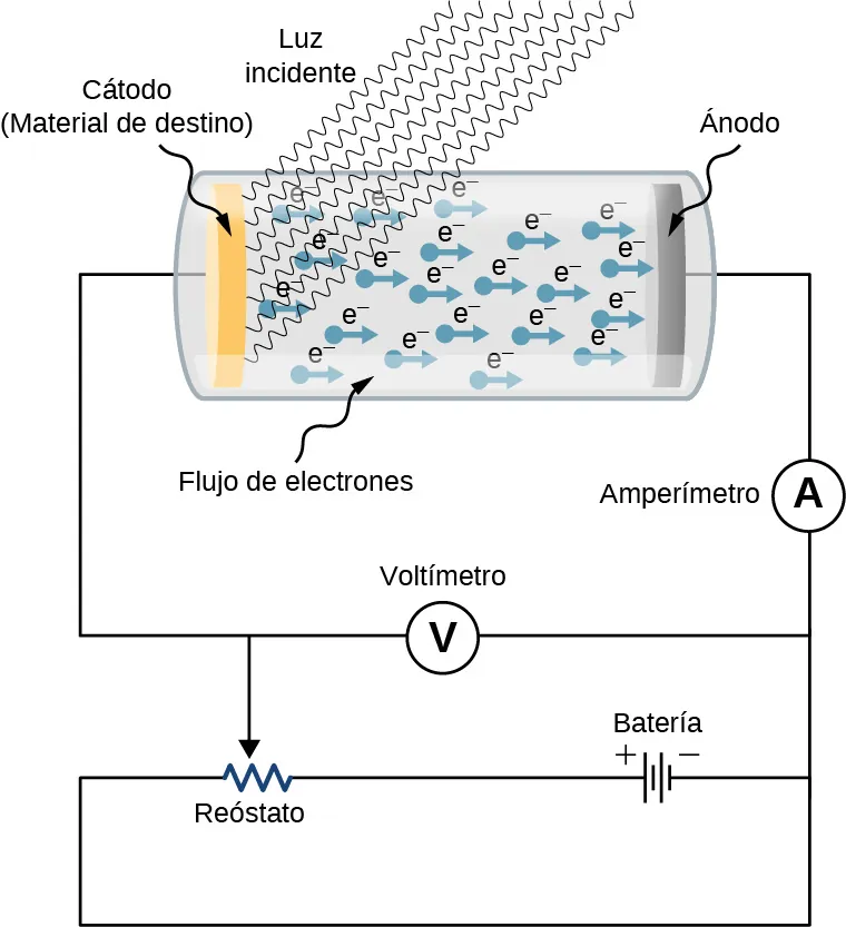Esta figura muestra el esquema de un montaje experimental para estudiar el efecto fotoeléctrico. El ánodo y el cátodo están encerrados en un tubo de vidrio evacuado. El voltímetro mide la diferencia de potencial eléctrico entre los electrodos, y el amperímetro mide la fotocorriente. El cátodo está expuesto a la luz incidente que provoca el flujo de electrones hacia el ánodo.