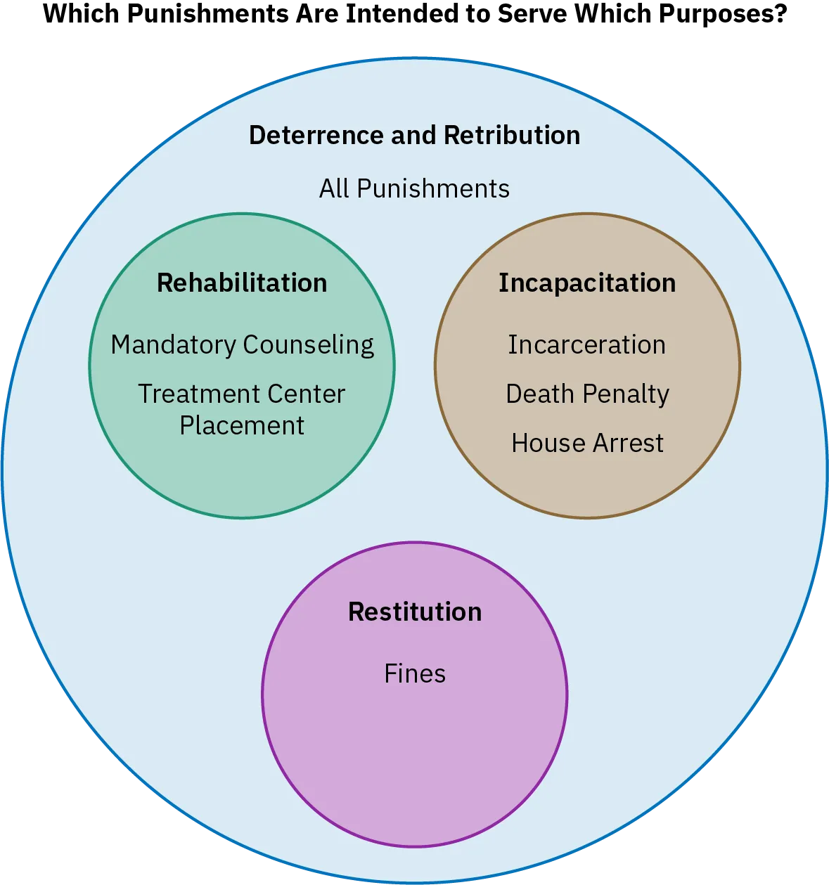 A figure shows the purposes beyond deterrence and retribution that different types of punishments are intended to serve. Mandatory counseling and treatment center placement are intended to rehabilitate. Incarceration, the death penalty, or house arrest are intended to incapacitate, and fines are intended to require the person being punished to provide restitution for what they have done.
