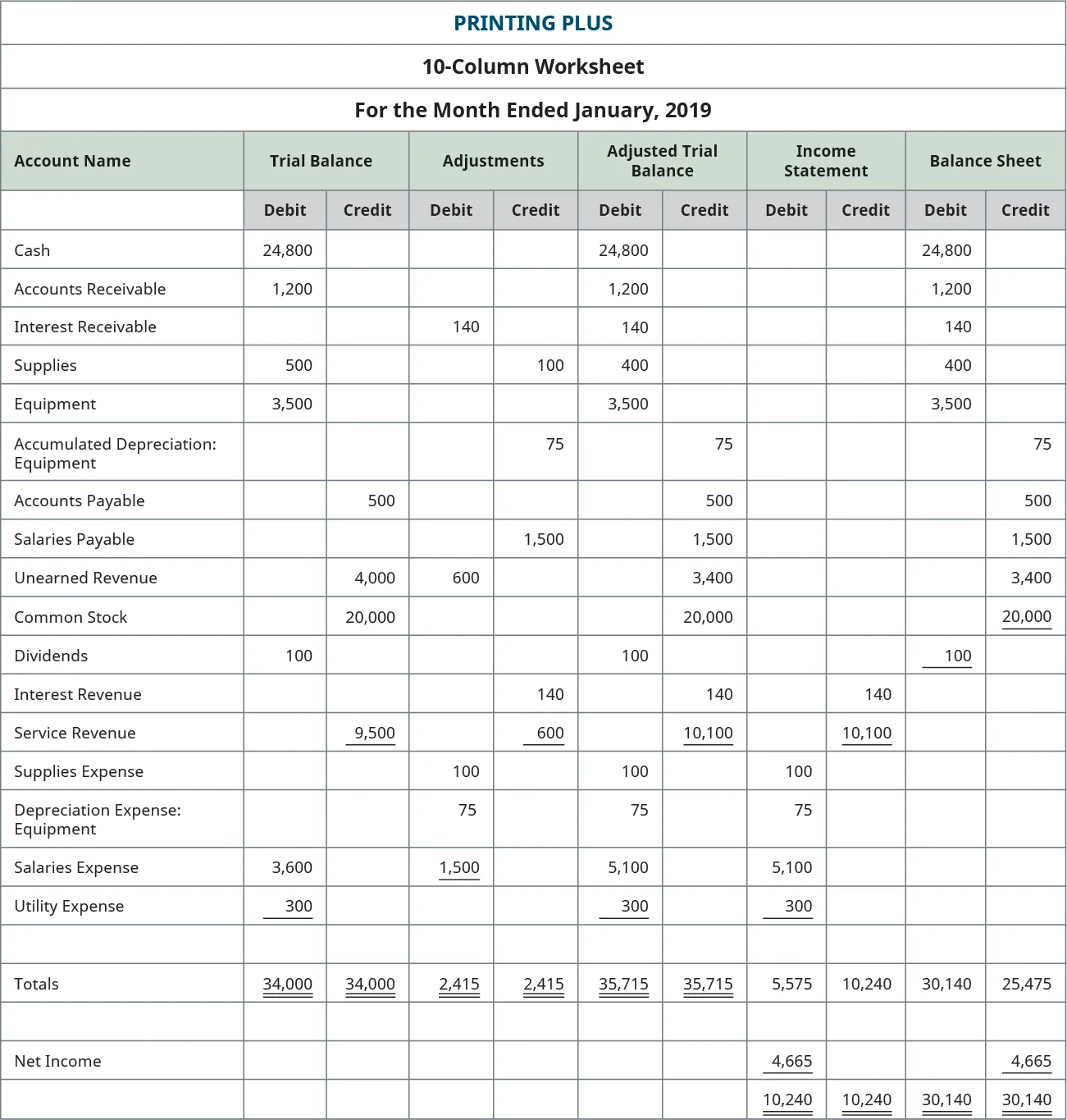 Printing Plus, Ten-column Worksheet, For Month Ended January 2019. From left to right, columns are Account Name, Trial Balance, Adjustments, Adjusted Trial Balance, Income Statement, and Balance Sheet. Trial Balance columns. Accounts with debit balances: Cash 24,800; Accounts Receivable 1,200; Supplies 500; Equipment 3,500; Dividends 100; Salaries Expense 3,600; Utility Expense 300; Total Debits 34,000. Accounts with credit balances: Accounts Payable 500; Unearned Revenue 4,000; Common Stock 20,000; Service Revenue 9,500; Total Credits 34,000. Adjustment columns. Debit adjustments include: Interest Receivable 140; Unearned Revenue 600; Supplies Expense 100; Depreciation Expense: Equipment 75; Salaries Expense 1,500; Total debit adjustments 2,415. Credit adjustments include: Supplies 100; Accumulated Depreciation Equipment 75; Salaries Payable 1,500; Interest Revenue 140; Service Revenue 600; Total credit adjustments 2,415. Adjusted Trial Balance columns. Adjusted debit balances: Cash $24,800; Accounts Receivable 1,200; Interest Receivable 140; Supplies 400; Equipment 3,500; Dividends 100; Supplies Expense 100; Depreciation Expense Equipment 75; Salaries Expense 5,100; Utility Expense 300; Total Adjusted Debits $35,715. Adjusted credit balances: Accumulated Depreciation Equipment 75; Accounts Payable, 500; Salaries Payable 1,500; Unearned Revenue 3,400; Common Stock 20,000; Interest Revenue 140; Service Revenue 10,100; Total Adjusted Credits $35,715. Income Statement columns. Credit column: Interest Revenue 140; Service Revenue 10,100; Total Credit Column 10,240. Debit column: Supplies Expense 100; Depreciation Expense Equipment 75; Salaries Expense 5,100; Utility Expense 300; Sub-Total Debit Column 5,575; Net Income 4,665; Total Debit Column 10,240. Balance Sheet columns. Debit column: Cash $24,800; Accounts Receivable 1,200; Interest Receivable 140; Supplies 400; Equipment 3,500; Dividends 100; Total debit column 30,140. Credit column: Accumulated Depreciation Equipment 75; Accounts Payable 500; Salaries Payable 1,500; Unearned Revenue 3,400; Common Stock 20,000; Sub-total credit column 25,475; Net Income 4,665; Total credit column 30,140.