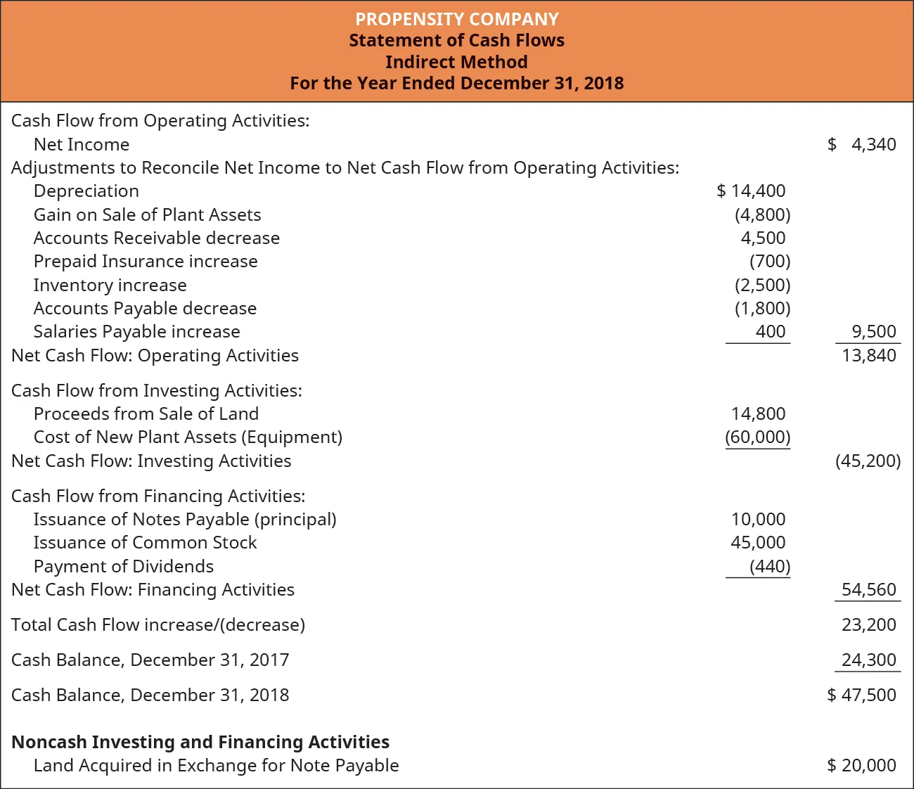 Propensity Company. Statement of Cash Flows. Indirect Method. Year Ended December 31, 2018. Cash Flow from Operating Activities: Net Income $4,340. Adjustments to Reconcile Net Income to Net Cash Flow from Operating Activities: Depreciation $14,400. Gain on Sale of Plant Assets (4,800). Accounts Receivable decrease 4,500. Prepaid Insurance increase (700). Inventory increase (2,500). Accounts Payable decrease (1,800). Salaries Payable increase 400. Total Adjustments 9,500. Net Cash Flow: Operating Activities $13,840. Cash Flow from Investing Activities: Proceeds from Sale of Land $14,800. Cost of New Plant Assets (Equipment) (60,000). Net Cash Flow: Investing Activities ($45,200). Cash Flow from Financing Activities: Issuance of Notes Payable (principal) 10,000. Issuance of Common Stock 45,000. Payment of Dividends (440). Net Cash Flow: Financing Activities $54,560. Total Cash Flow increase 23,200. Cash Balance December 31, 2017 24,300. Cash Balance December 31, 2018 47,500. Non-cash Investing and Financing Activities. Land Acquired in Exchange for Note Payable $20,000.