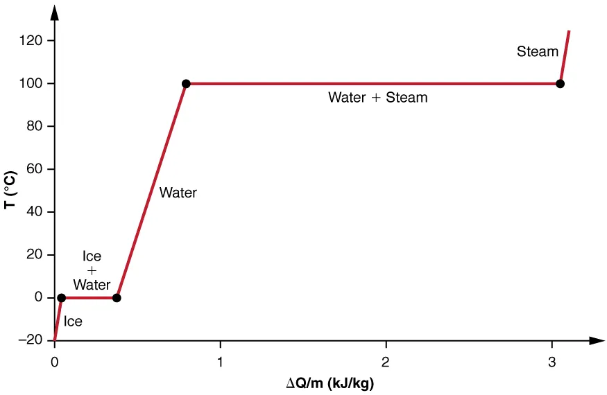 Figure shows a graph of temperature T in degree C versus heat delta Q by m in kilojoule per kg. The curve goes up and right in a straight line to a point at 0 degree C and a heat value just above zero. The line is labeled ice. From this point, a horizontal line stretches to another point with heat value just under 0.5. The line is labeled ice plus water. From this point, a line goes up and right to a point at 100 degree Celsius and a heat value just under 1. The line is labeled water. From this point, a line goes horizontally to a point with heat value of about 3. This is labeled water plus steam. From this point, a line labeled steam goes up and right.