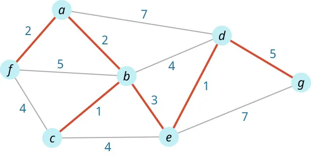 Minimum Spanning Tree with points f, a, b, c, e, d, g connected by numbered red and gray lines. Red lines labeled 1 connect points c to b, e to d. Red lines labeled 2 connect points f to a, a to b. Red line labeled 3 connects points b to e. Gray lines labeled 4 connect points f to c, c to e, b to d. Gray lines labeled 5 connect points d to g, f to b. Gray lines labeled 7 connect points a to d, e to g.