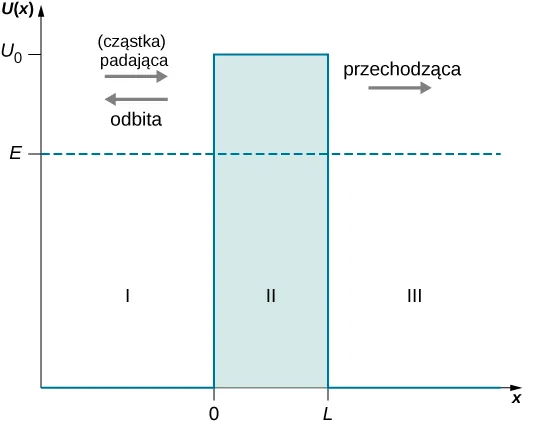 Potencjał U od x wyznaczony jest jako funkcja x. U wynosi zero dla x mniejszego niż 0 i dla x większego od L. Jest równy U ze znakiem 0 między x =0 i x=L. Stała energia E oznaczona jest kreskowaną linią horyzontu z wartością mniejszą niż U ze znakiem 0. Obszar x mniejszy niż 0 oznaczony jest jako obszar I i ma dwie fale, początkową i odbitą, zdążające odpowiednio w prawo i w lewo. Obszar między x=0 i x=L oznaczony jest jako obszar II. Obszar x większy niż L oznaczony jest jako obszar III i ma tylko jeden rodzaj fal przechodzących w prawo. 