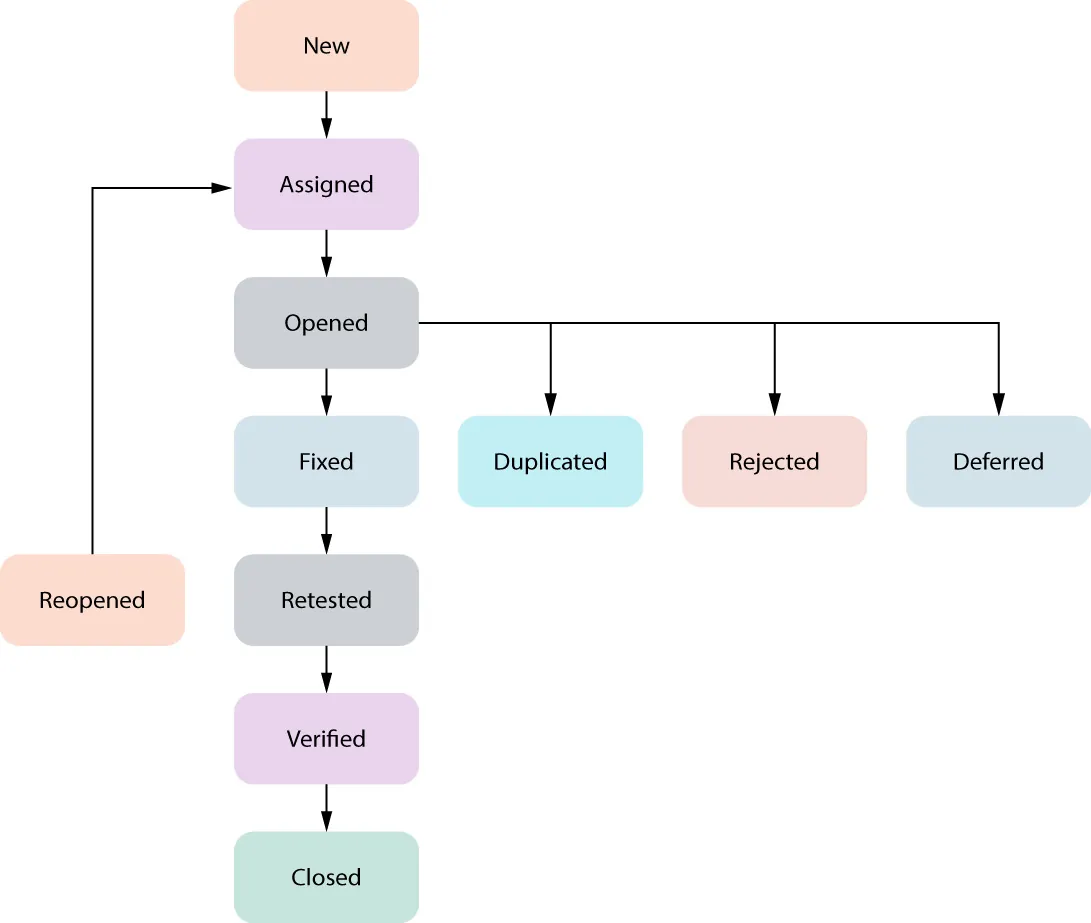 Bug tracking chart: New, Assigned, Opened (Fixed, Duplicated, Rejected, Deferred), Retested, Verified, Closed. If reopened leads to Assigned.