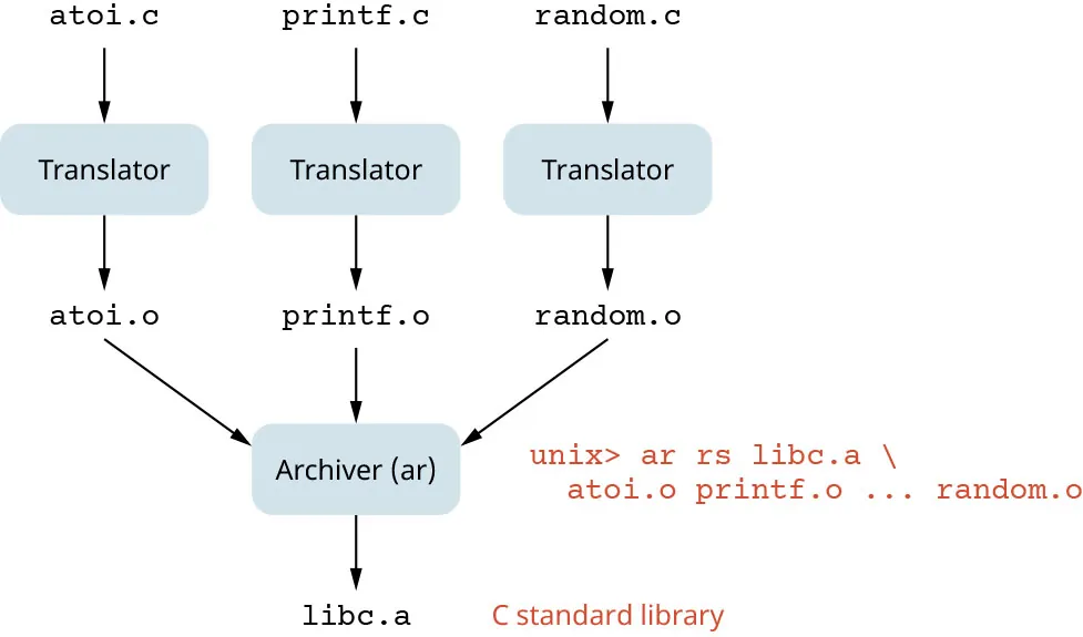 Diagram of atoi.c, printf.c, random.c going into Translator, resulting in atoi.o, printf.o, random.o, then to the Archiver (ar), resulting in libc.a (C standard library).