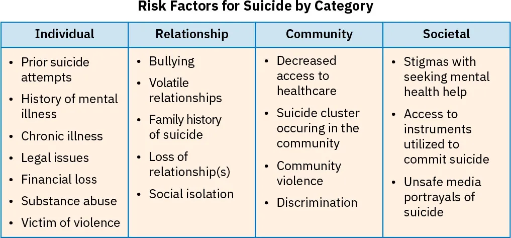 Risk Factors for Suicide by Category: Individual (prior attempts, history of illness), Relationship (bullying, volatile relationships, social isolation), Community lacking healthcare, violence, discrimination), Societal (stigmas, suicide instrument availability, media portrayal of suicide).