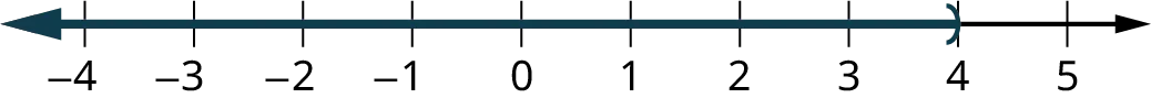 A number line ranges from negative 4 to 5, in increments of 1. A close parenthesis is marked at 4. The region to the left of the parenthesis is shaded on the number line.