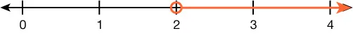 A number line is shown. There is an open circle on 2. The number line to the right of 2 is highlighted.
