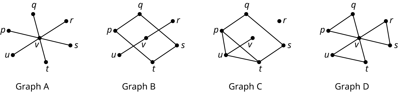 Four graphs are titled graph A, graph B, graph C, and graph D. Graph A shows edges connecting the vertices: v q, v p, v u, v t, v s and v r. Graph B shows edges connecting the vertices: p q, q s, s t, t p, v u, and v r. Graph C shows edges connecting the vertices: p q, p u, u t, u v, t s, q s, and p t. Graph D shows edges connecting the vertices: v p, v q, v u, v t, v r, v s, p q, u t, and r s.