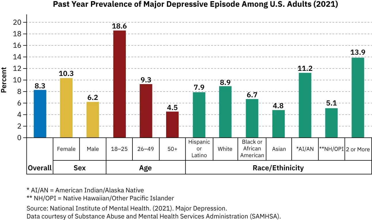A graph shows depression rates decrease as people age, with the highest rates occurring in 18 to 25 year olds.