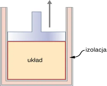 Rysunek przedstawia zbiornik zamknięty przez tłok. Zbiornik ma podwójną warstwę ścian oraz podłogi. Przerwa między nimi jest wypełniona izolacją. Wnętrze zbiornika, poniżej tłoka jest opisane jako układ. Strzałka zwrócona ku górze wskazuje, że tłok się podnosi.