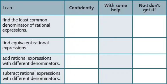 This is a table that has five rows and four columns. In the first row, which is a header row, the cells read from left to right “I can…,” “Confidently,” “With some help,” and “No-I don’t get it!” The first column below “I can…” reads “find the least common denominator of rational expressions,” “find equivalent rational expressions,” “add rational expressions with different denominators,” and “subtract rational expressions with different denominators.” The rest of the cells are blank.