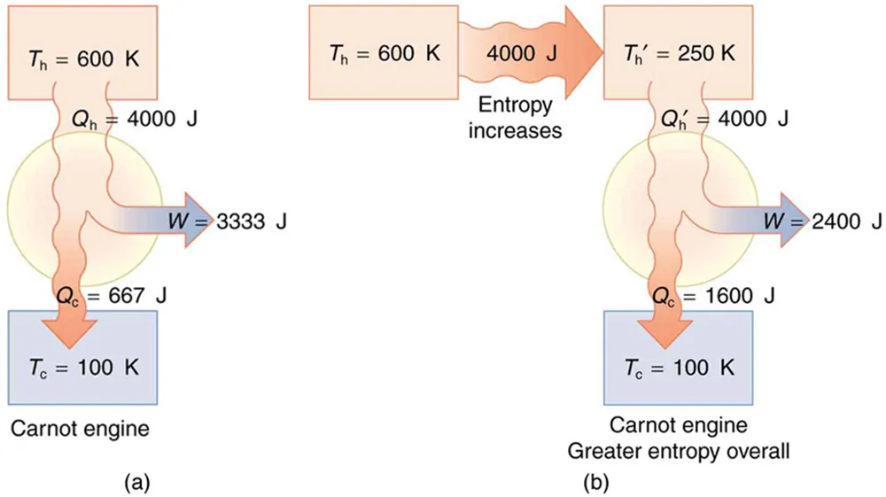 Part a of the diagram shows a schematic diagram of a Carnot engine shown as a circle. The hot reservoir is shown as a rectangular section above the circle at temperature T sub h equals six hundred Kelvin. The cold reservoir is shown as a rectangular section below the circle at temperature T sub c equals one hundred Kelvin. A heat Q sub h from the hot reservoir equals four thousand joules is shown to enter the engine as shown as a bold arrow toward the circle from the hot reservoir. A part of it leaves as work W equals three thousand three hundred thirty three joules from the engine. The remaining heat Q sub c equals six hundred sixty seven joules is returned back to the cold reservoir as shown by a bold arrow toward it. Part b of the diagram shows a schematic diagram of a Carnot engine shown as a circle. This engine is shown to have a greater entropy level. An initial heat transfer of four thousand joules occurs from a hot reservoir shown as a rectangular section above the circle toward left at temperature T sub h equals six hundred Kelvin to another rectangular section above the circle at temperature T sub h prime equals two fifty Kelvin. The cold reservoir is shown as a rectangular section below the circle at temperature T sub c prime equals one hundred Kelvin. A heat Q sub h prime from the hot reservoir equals four thousand joules is shown to enter the engine as shown as a bold arrow toward the circle from this hot reservoir. A part of it leaves as work W equals two thousand four hundred joules from the engine. The remaining heat Q sub c equals one thousand six hundred joules is returned back to the cold reservoir as shown by a bold arrow toward it.
