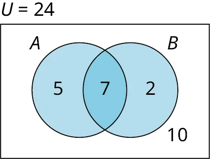 A two-set Venn diagram of A and B intersecting one another is given. Set A shows 5 while set B shows 2. The intersection of the sets shows 7. Outside the intersection of Venn diagrams, 10 is marked. The union of the Venn diagram is 24.