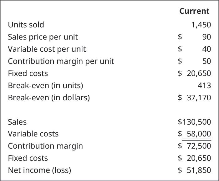 Current information: Units Sold 1,450, Sales Price per Unit $90, Variable Cost per Unit $40, Contribution Marin per Unit $50, Fixed Costs $20,650, Break-Even (in units) 413, Break-Even (in dollars) $37,170, Sales $130,500, Variable Costs $58,000, Contribution Margin $72,500, Fixed Costs $20,650, Net Income $51,850.