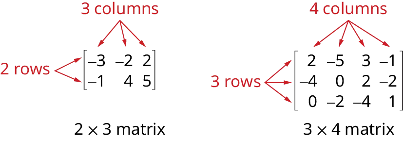 Figure shows two matrices. The one on the left has the numbers minus 3, minus 2 and 2 in the first row and the numbers minus 1, 4 and 5 in the second row. The rows and columns are enclosed within brackets. Thus, it has 2 rows and 3 columns. It is labeled 2 cross 3 or 2 by 3 matrix. The matrix on the right is similar but with 3 rows and 4 columns. It is labeled 3 by 4 matrix.