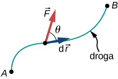 Krzywa z zaznaczonymi wektorami siły i przemieszczenia stycznego do toru.