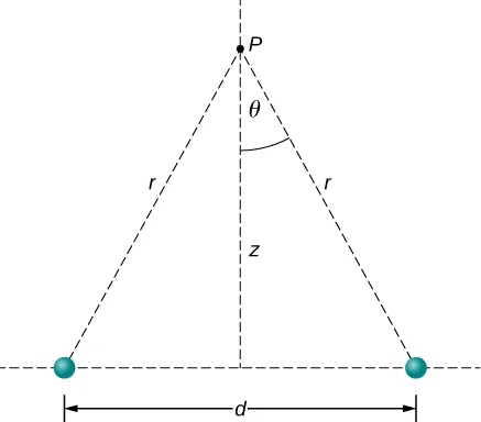 Point P is a distance z above the midpoint between two charges separated by a horizontal distance d. The distance from each charge to point P is r, and the angle between r and the vertical is theta.