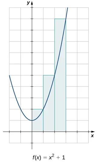 A graph of the same parabola f(x) = x^2 + 1, but with a different shading strategy over the interval [0,3]. This time, the shaded rectangles are given the height of the taller corner that could intersect with the function. As such, the rectangles go higher than the height of the function.