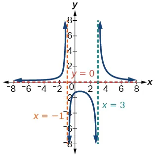 Gráfico+4 de f(x)=(x+4)/(x^2-2x-3).