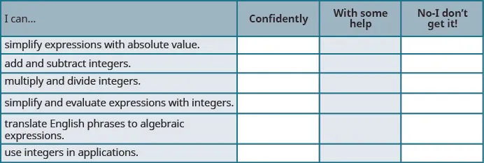 This table has 4 columns, 6 rows and a header row. The header row labels each column I can, confidently, with some help and no, I don’t get it. The first column has the following statements: simplify expressions with absolute value, add and subtract integers, multiply and divide integers, simplify and evaluate expressions with integers, translate English phrases to algebraic expressions, use integers in applications. The remaining columns are blank.