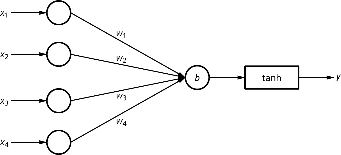 A neural network diagram with four inputs labeled X1, X2, X3, and X4. Lines from the inputs to a circle with b in the center (representing bias) are labeled W1, W2, W3, and W4 to represent weights. The bias points to a rectangle labeled tanh and the output is y.