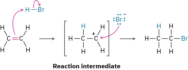 A reaction mechanism shows ethene attacking hydrogen bromide to form a carbocation (labeled intermediate), which is attacked by a bromide ion to form ethyl bromide.